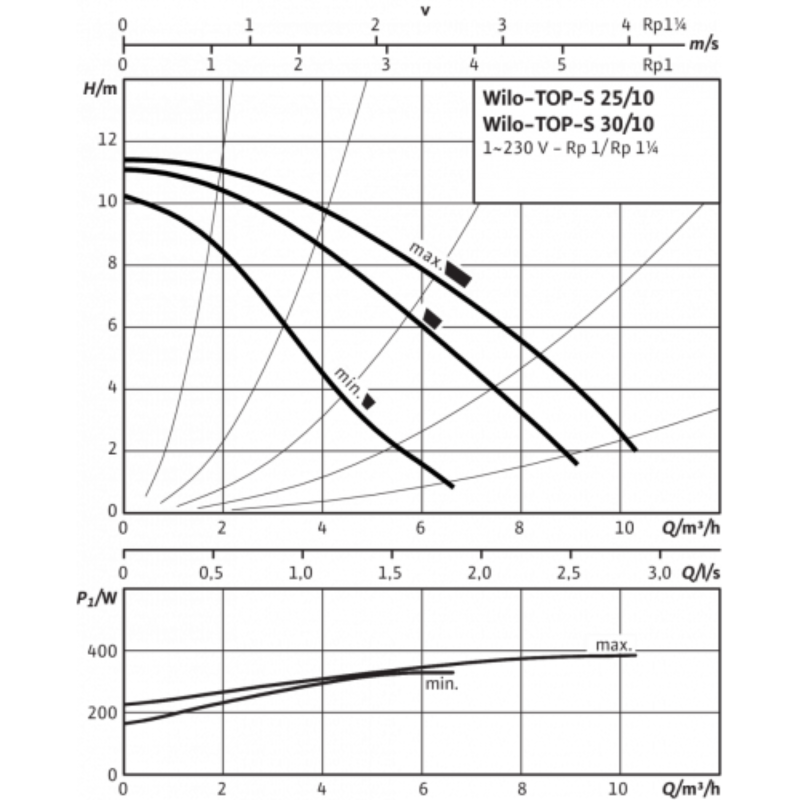 2 Wilo TOP-S 30 10.png