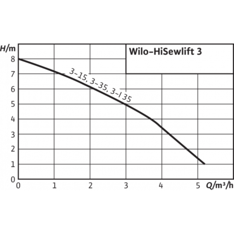 1 Wilo HiSewlift 3-15.png