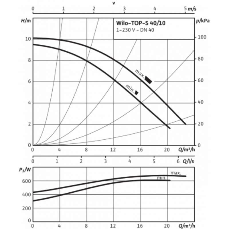 1 Wilo TOP-S 40 10.png