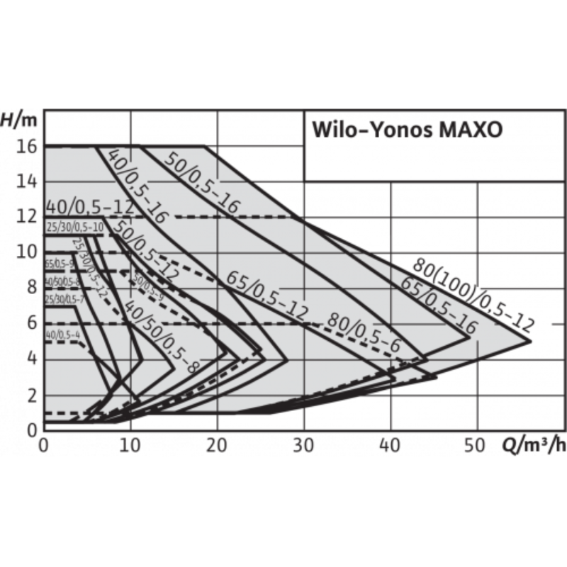 5 Wilo Yonos MAXO 30 0,5-10.png