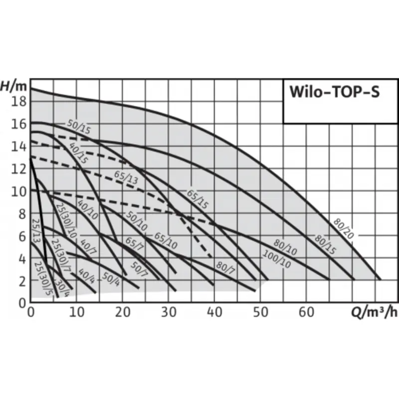 5 Wilo TOP-S 40 10.png