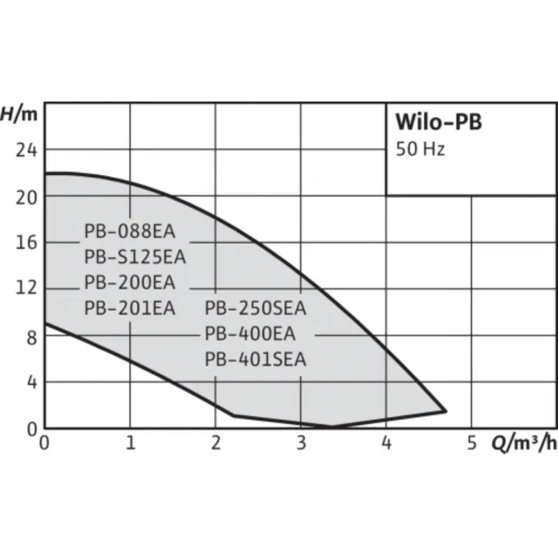 1  Wilo PB-400EA.png