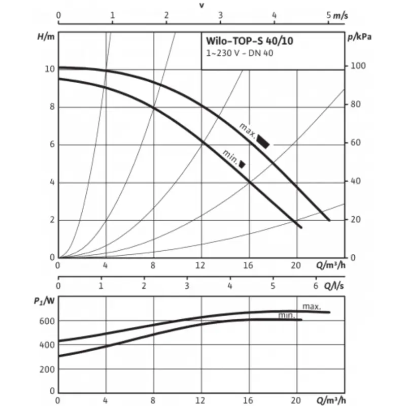 1 Wilo TOP-S 40 10.png