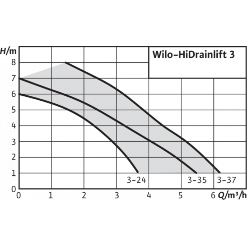 1 Wilo HiDrainlift 3-24.png