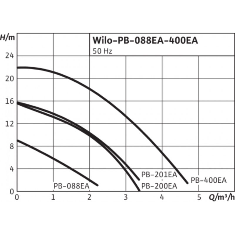 3 Wilo PB-088EA.png