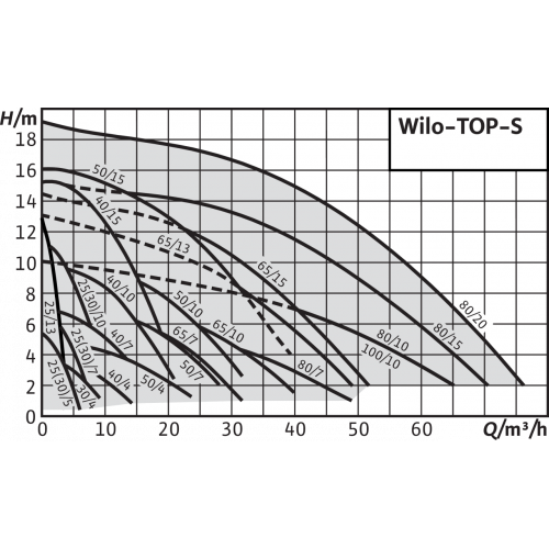 1 Wilo TOP-S 30 10.png