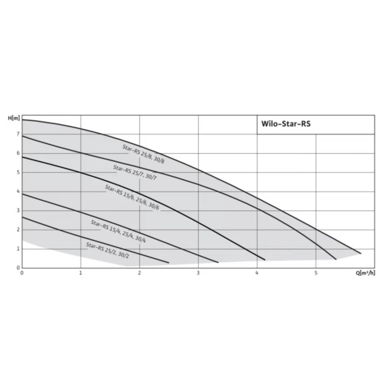 3 Wilo Star-RS 15 6-130.png