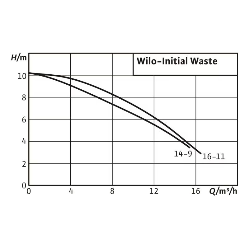 1 Wilo Initial Waste 16-11.jpg