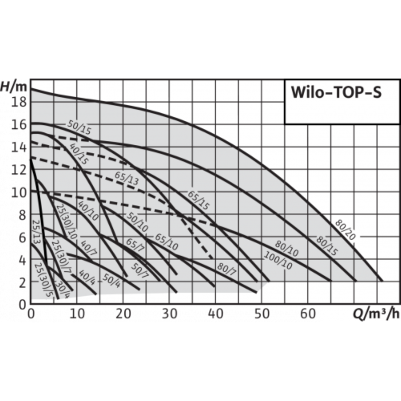 5 Wilo TOP-S 30 10.png