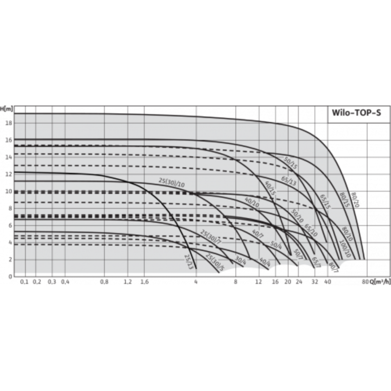 1 Wilo TOP-S 30 10.png