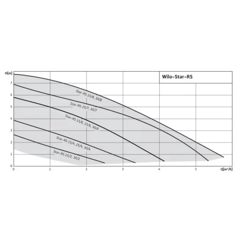 3 Wilo Star-RS 15 6-130.png
