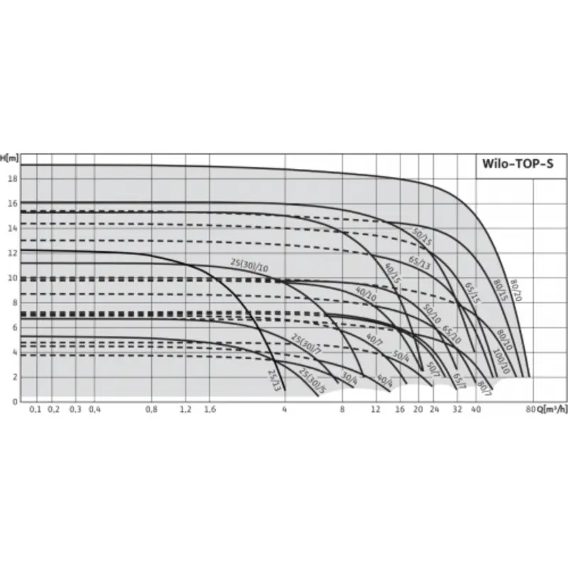 1 Wilo TOP-S 30 10.png