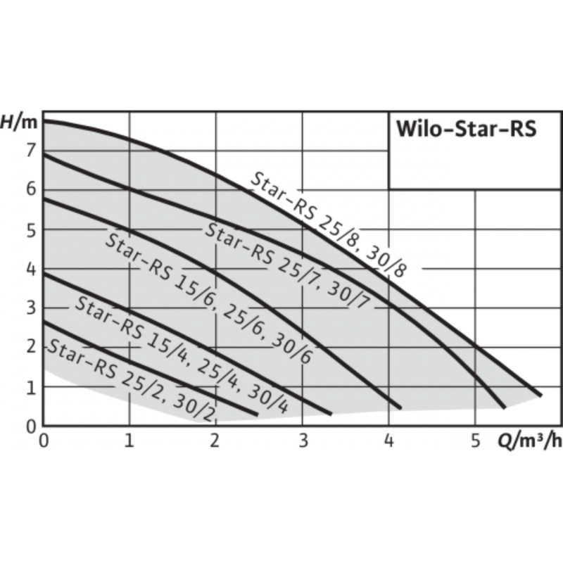 5 Wilo Star-RS 30 7.png